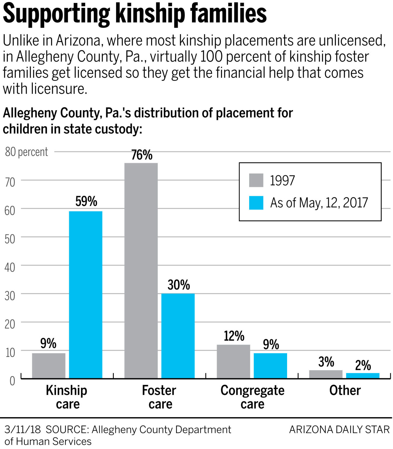 Foster Graphic: Kinship families